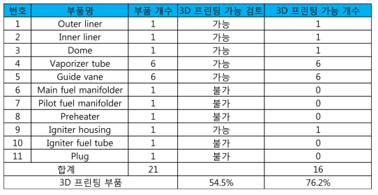 3D 프린팅 부품 적용 검토