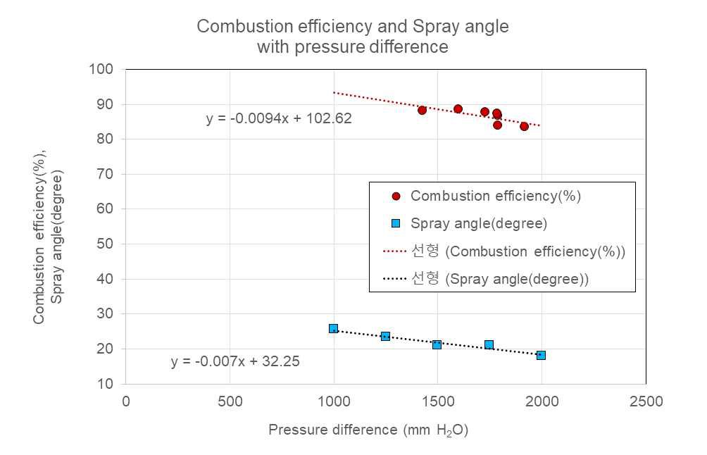 압력차에 따른 엔진 연소효율과 Straight Vaporizer의 분무각도