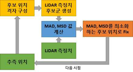 MAD, MSD를 이용한 3차원 지도 정합 알고리즘