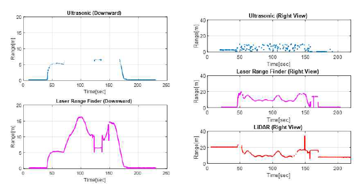 초음파/레이저 거리센서/라이다 비행시험 결과 지면방향(좌), 측면방향(우)