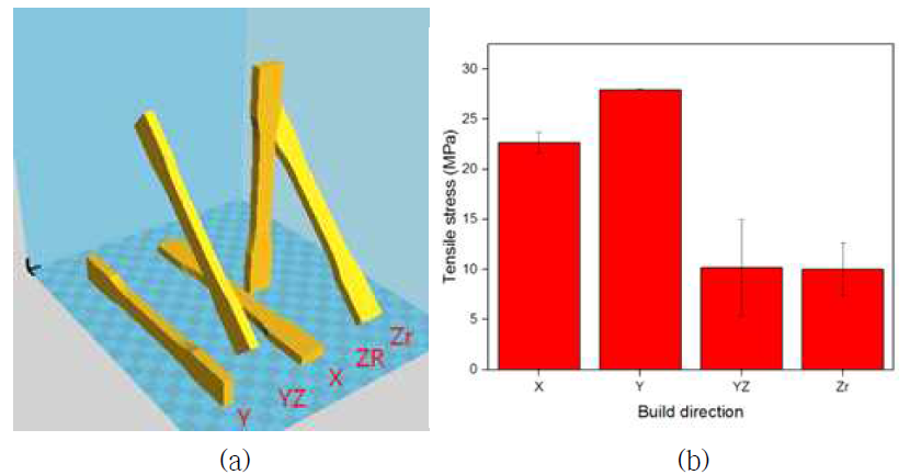 SLS로 제조한 출력품의 플랫폼 내 배치 방향(a)과 인장강도 결과(b)