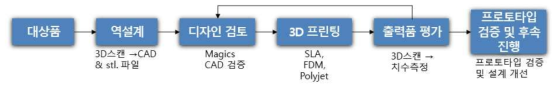 출력 품 검증 과정