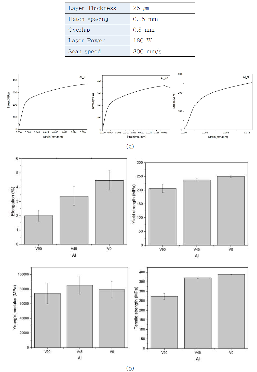 Al 시편의 (a) stress-strain 그래프와 (b) 기계적 물성 결과