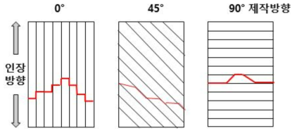 Al 금속 시편의 제작 방향에 의한 인장시험 시 파단경로