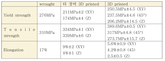 기존재료, 타 장비와 결과값 비교