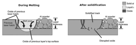 금속 3D 프린팅 과정에서 발생하는 Al 분말의 산화