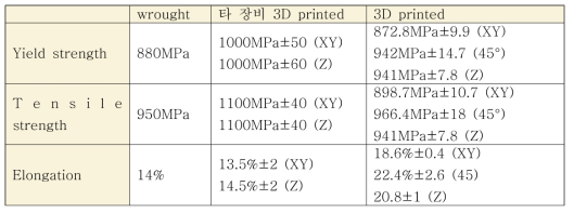 기존재료, 타 장비와 결과값 비교