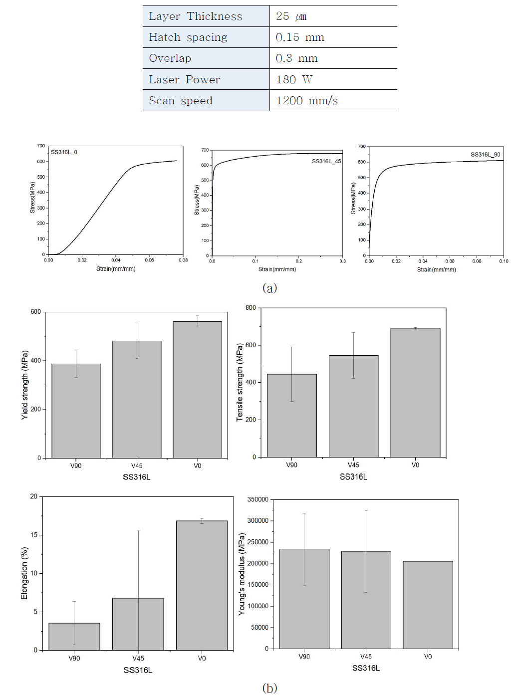SS316L 시편의 기계적 물성 결과