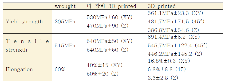 기존재료, 타 장비(EOS)와 결과값 비교