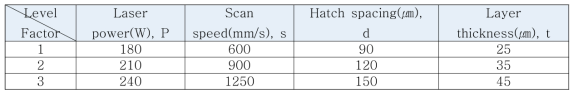 Inconel 718 소재에 대한 실험설계