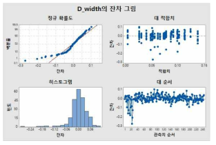 치수정확도에 대한 잔차그림