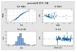 Porosity에 대한 잔차 그림