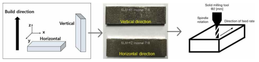후처리 공정 연구를 위해 제작된 시편 적층 방향 및 연마 tool 진행 방향