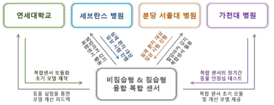 세브란스 병원, 분당 서울대 병원, 가천대 병원 등과의 협업을 통해 실제 환자를 대상으로 복합센서 성능 및 인체 적용 시 미치는 영향 등의 검증 평가 계획안