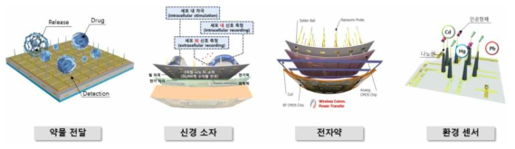 본 연구에서 개발되는 소자를 기반으로 개발 및 응용 가능한 연구