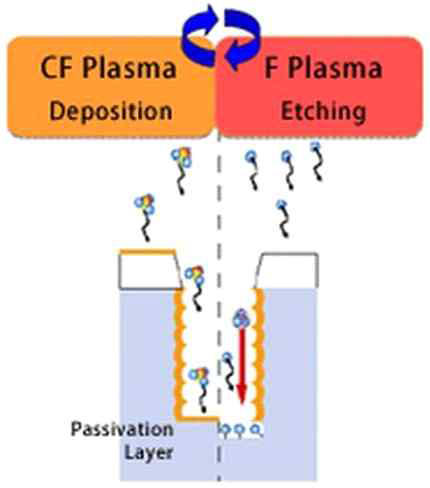 DRIE mechanism 대표도