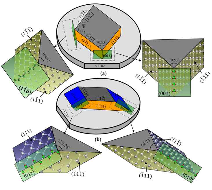 Silicon wet etch mechanism