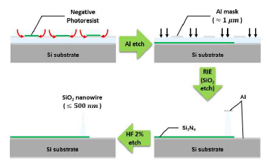 SiO2 나노선 선택적 성장 기술 및 공정 과정 모식도