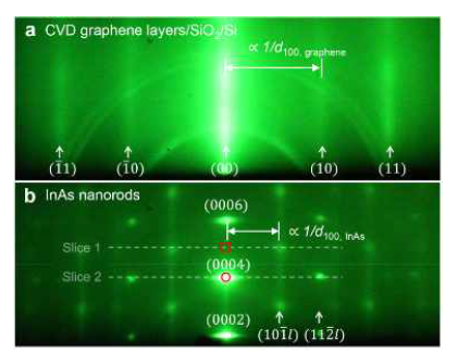 그래핀과 InAs/InxGa1-xAs 동축나노막대 의 고에너지반사 전자회절무늬