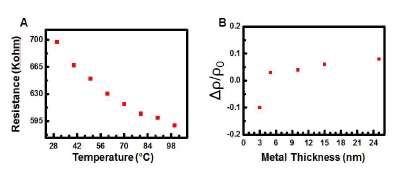 A. s-CNT를 흡착시킨 후, 4 nm의 두께의 Au를 증착시킨 샘플의 온도-저항 그래프. B. 온도-저항 변화율을 금속 두께에 따라서 나타낸 그래프