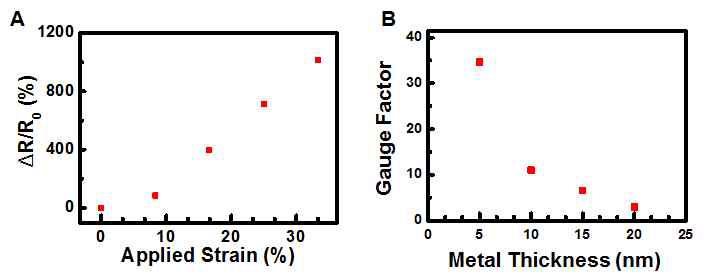 s-CNT를 흡착시킨 후, 5 nm의 두께의 Au를 증착시킨 샘플의 스트레인-저항 변화율 그래프. B. 각각의 s-CNT 흡착 후, Au의 두께에 따른 Gauge Factor의 변화량 그래프