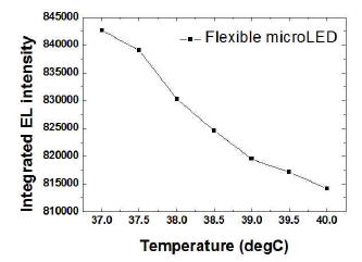 체온 범위에서 0.5도 간격으로 측정한 Flexible microLED 의 integrated EL intensity 변화 그래프