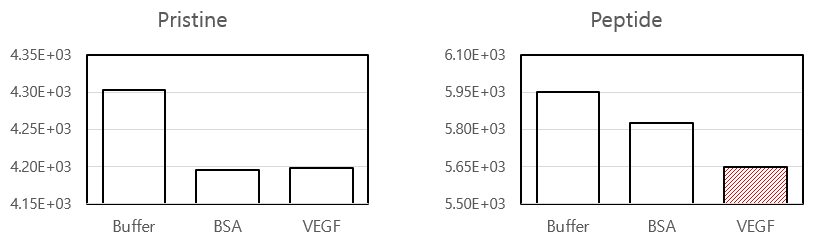 발암물질인 VEGF 의 선택적 감지가 가능한 인공항체의 설계 및 합성 후 침습형 소자에 부착 전 (좌)과 후 (우) in vitro 실험을 진행한 그래프
