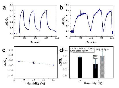 a. 습도 10%에서 시간에 따른 ΔG/G0 변화량 b. 습도 80%에서 시간에 따른 ΔG/G0 변화량 c. 습도 증가에 따른 ΔG/G0 의 경향 d. 습도 10%의 경우와 비교한 습도 80%의 경우 보정 결과