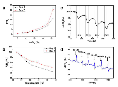(a) 7일간의 부착 전후 센서의 strain 변화에 따른 relative conductance (ΔG/G0)의 변화 (b) 부착 전후 온도 변화에 따른 센서의 ΔG/G0 값의 변화 (c) 부착 이후 상대 습도에 따른 ΔG/G0 값의 실시간 측정 결과 (d) 부착 이후 K+ 이온 용액의 농도에 따른 ΔG/G0 값의 실시간 측정 결과