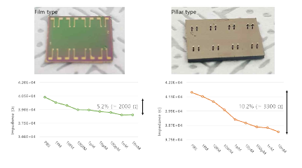 새로 디자인된 복합 소자의 film type 및 pillar type 이미지와 각 소자로 측정된 β-amyloid 농도에 따른 임피던스 변화량