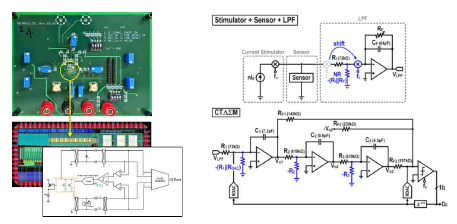 다중센서용 고집적 capacitance chip 사진 및 디자인 (좌)과 low-pass filter (LPF)와 continuous-time delta-sigma modulator (CTΔΣM)의 도식화된 회로도