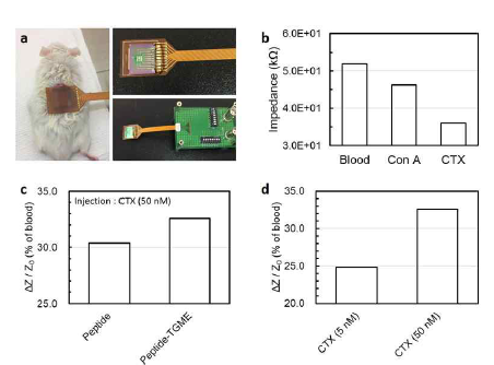 a) 콜레라 독소의 실시간 모니터링을 위한 소자 시스템 및 부착 이미지 b) 마취된 쥐의 순환되는 혈액에서 콜레라 독소와 대조군인 Con A (Concanavalin A)에 대한 선택성 실험 그래프 c) 개발한 인공항체의 성능 개선을 위해 콜레라 독소의 구조에 맞게 인공항체 간격 조절용 TGME 설계 및 적용 후 민감도 증가를 나타내는 그래프 d) TGME를 이용한 인공항체를 사용함으로써 10배 묽은 농도인 5 nM의 콜레라 독소를 임피던스의 신호 변화로 감지가 가능함을 보여주는 그래프