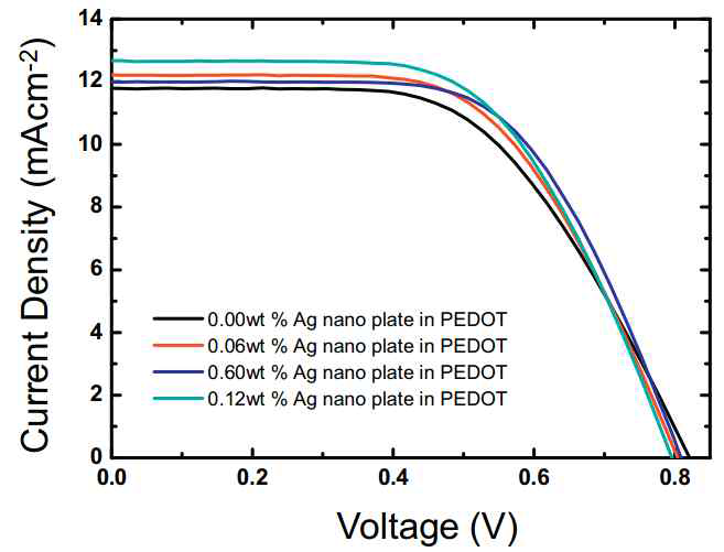은 나노플레이트가 임베딩된 PEDOT 상대전극 기반 염료감응 태양전지 소자의 전류 밀도-전압 곡선