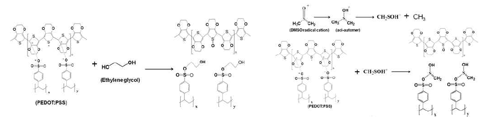 Ethylene glycol과 DMSO에 의한 PEDOT:PSS 도핑 메커니즘