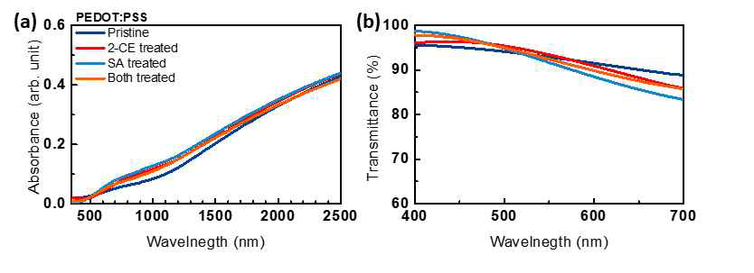 (a) 전도성 고분자 박막의 UV-Vis-NIR 흡광도, (b) 가시광선 영역 투과도