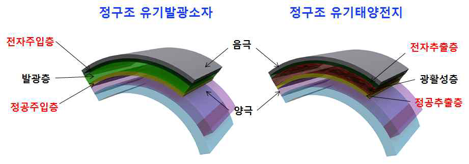 정구조 유기발광소자 및 유기태양전지의 소자 구조 및 버퍼층 (buffer layer)