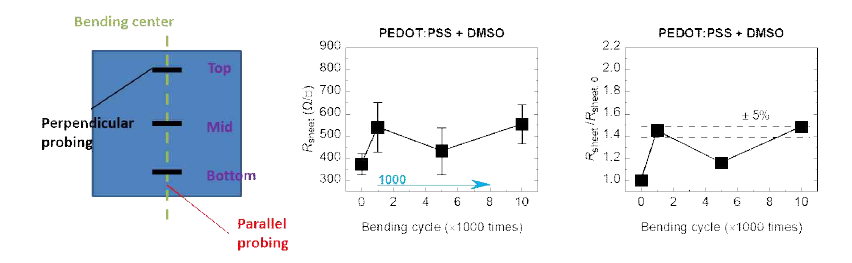 DMSO 처리한 PEDOT:PSS 전극의 Bending cycle 횟수에 따른 면저항과 변화율 결과