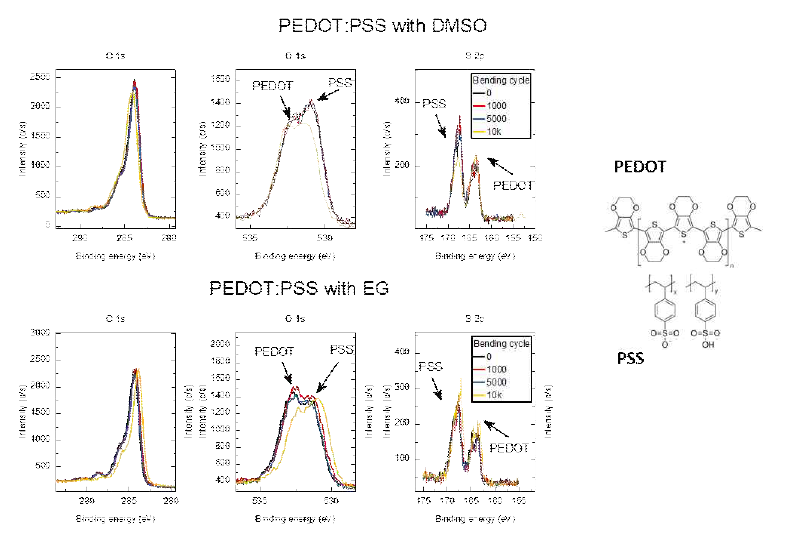 DMSO, EG 처리한 PEDOT:PSS 전극의 Bending cycle 횟수에 따른 C, O, S 원소 XPS 분석결과와 PEDOT:PSS 화학구조