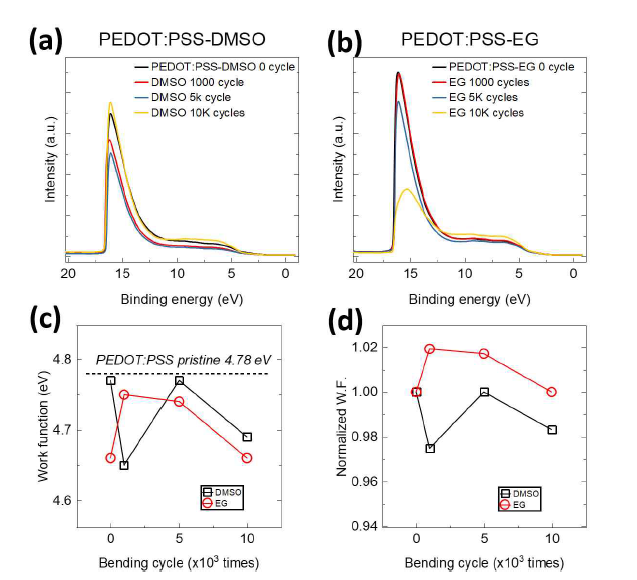첨가제 (a) DMSO, (b) EG이 들어간 PEDOT:PSS 박막 시료의 bending 횟수에 따른 UPS spectrum 결과와(c) 일합수 결과 및 (d) 일함수 변화율 결과