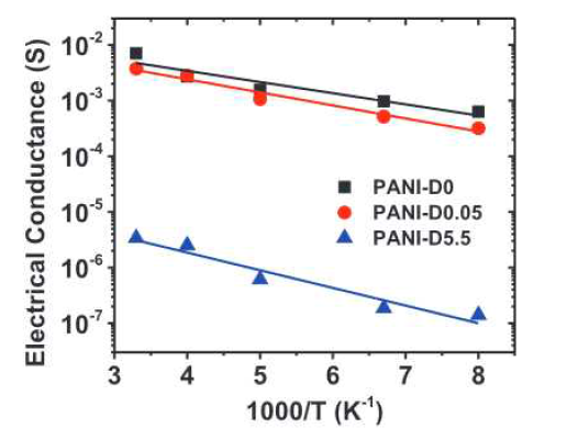 PANI의 암모니아 처리에 따른 디도핑 후 전도도의 온도의존성 변화