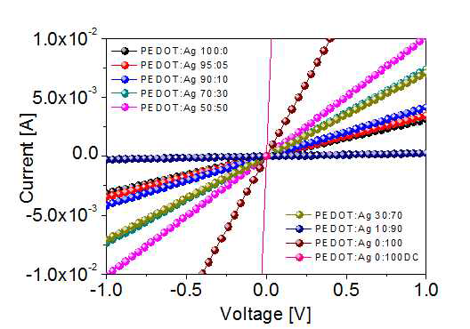 PEDOT:PSS와 Ag nanowire 혼합 비율에 따른 I/V 특성 그래프