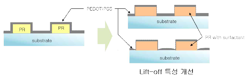 기존 PR lift-off 공정과 fluorosurfacatant를 첨가한 PR을 이용한 PEDOT:PSS 패터닝 공정시 PEDOT:PSS의 도포 계략도