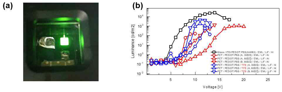 (a) PEDOT:PSS 패터닝 전극을 활용한 OLED 소자의 발광 사진과 (b) 전압에 따른 발광효율 결과