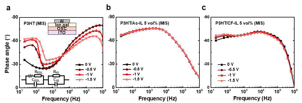 MIS구조 커패시터의 전압에 따른 위상차-주파수 경향: (a) P3HT 반도체, (b) Ac-IL 주입 P3HT, (c) CF-IL 주입 P3HT