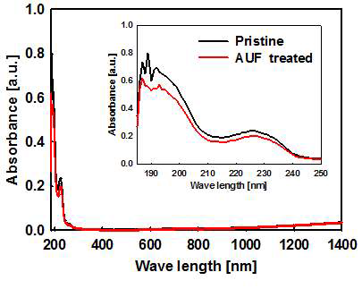 도핑 전후의 UV-Vis-NIR absorption 분석 결과