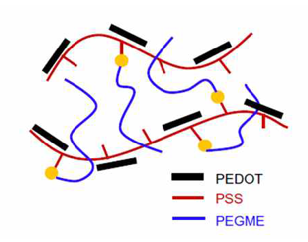 PEGME 첨가를 통해 형성된 공중합체의 구조