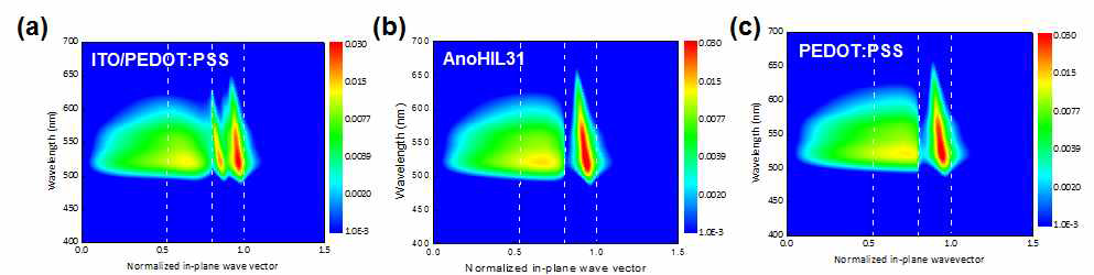 다양한 전극을 채용한 유기 발광 소자의 배광 optical simulation 결과: (a) ITO/PEDOT:PSS, (b) 고-일함수 고분자 양극, (c) PEDOT:PSS 양극