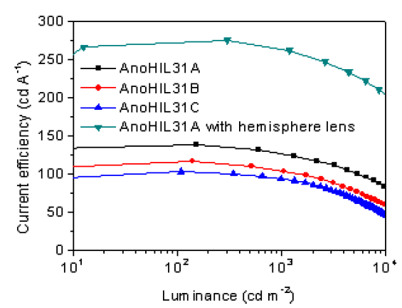 NafionTM과 P(SSNa-co-PFS)를 함께 첨가한 고-일함수 투명 양극을 채용한 유기 발광 소자의 발광 효율-휘도 그래프