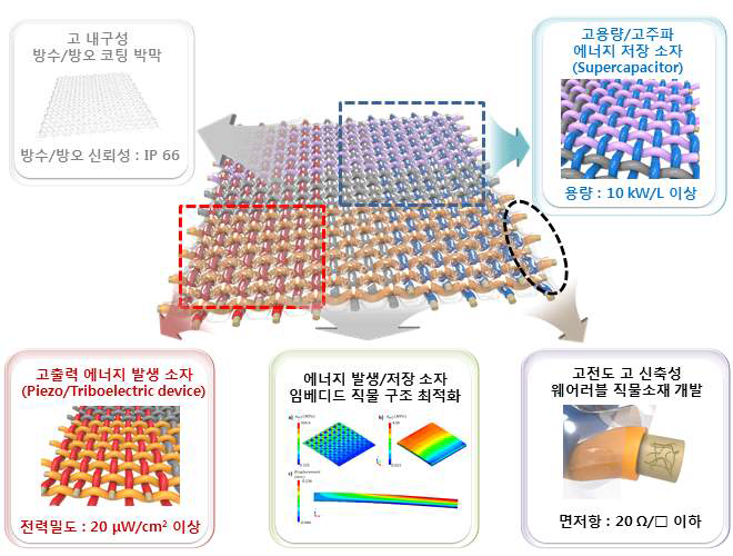 에너지 발생/저장소자 임베디드 고 신뢰성 웨어러블 직물소재 개발 모식도