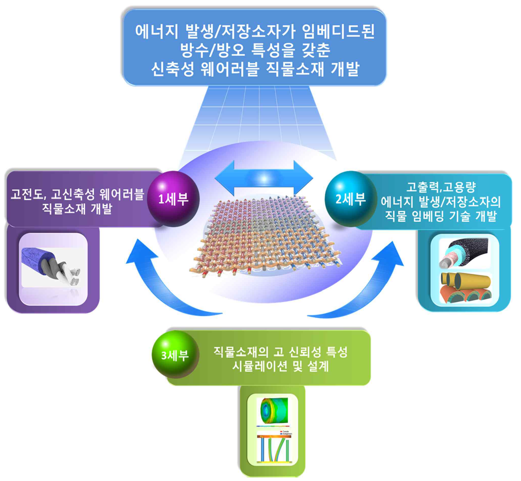 연구의 최종목표